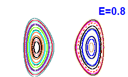 Poincaré section A=0, E=0.8